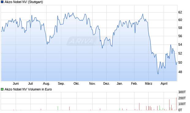Akzo Nobel Aktie Chart