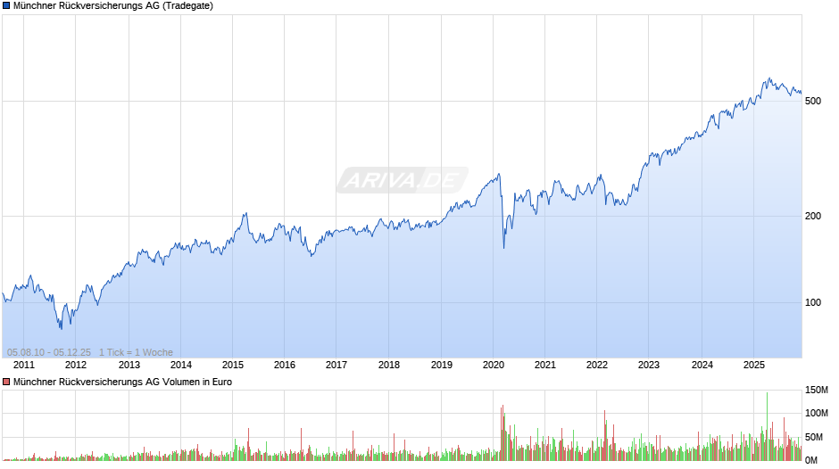 Münchener Rückversicherungs-Gesellschaft Chart