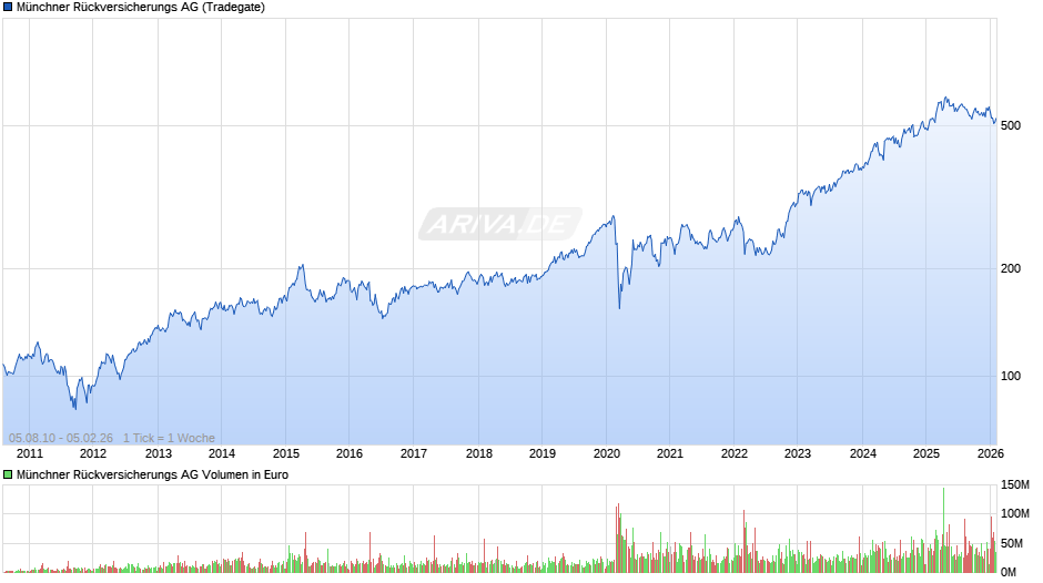 Münchener Rückversicherungs-Gesellschaft Chart