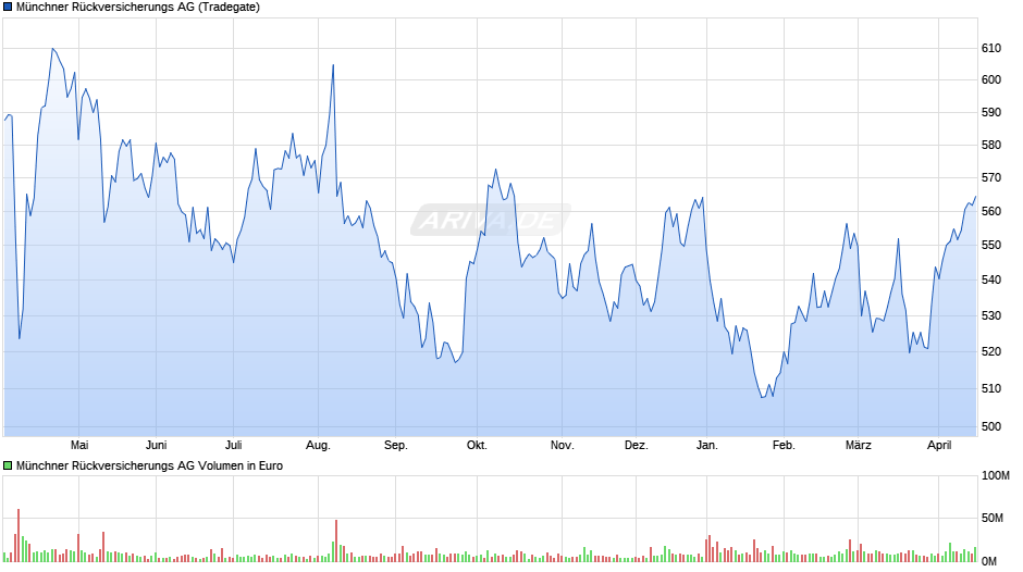Münchener Rückversicherungs-Gesellschaft Chart