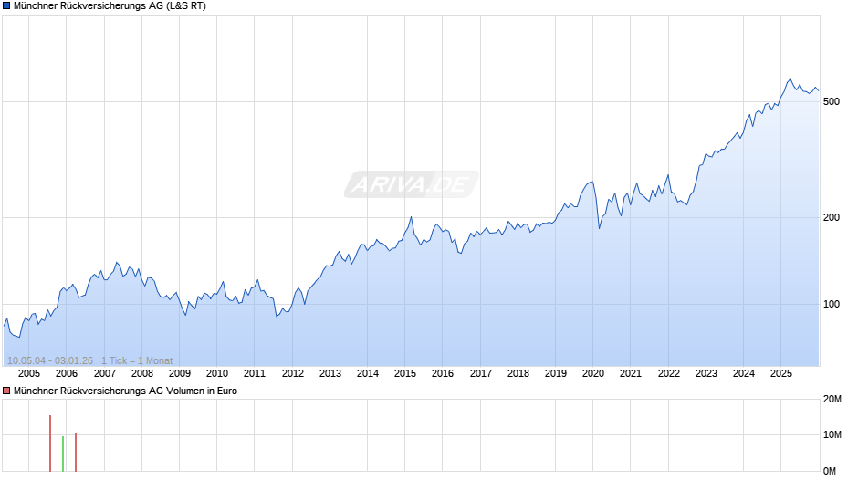 Münchener Rückversicherungs-Gesellschaft Chart