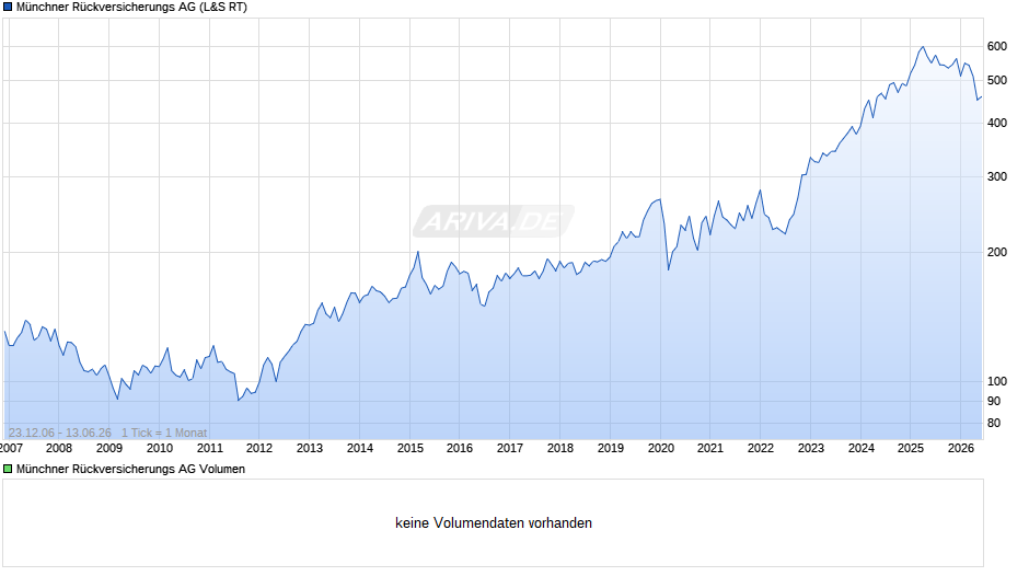 Münchener Rückversicherungs-Gesellschaft Chart