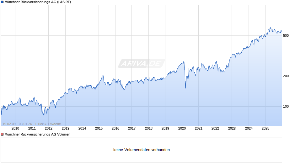 Münchener Rückversicherungs-Gesellschaft Chart