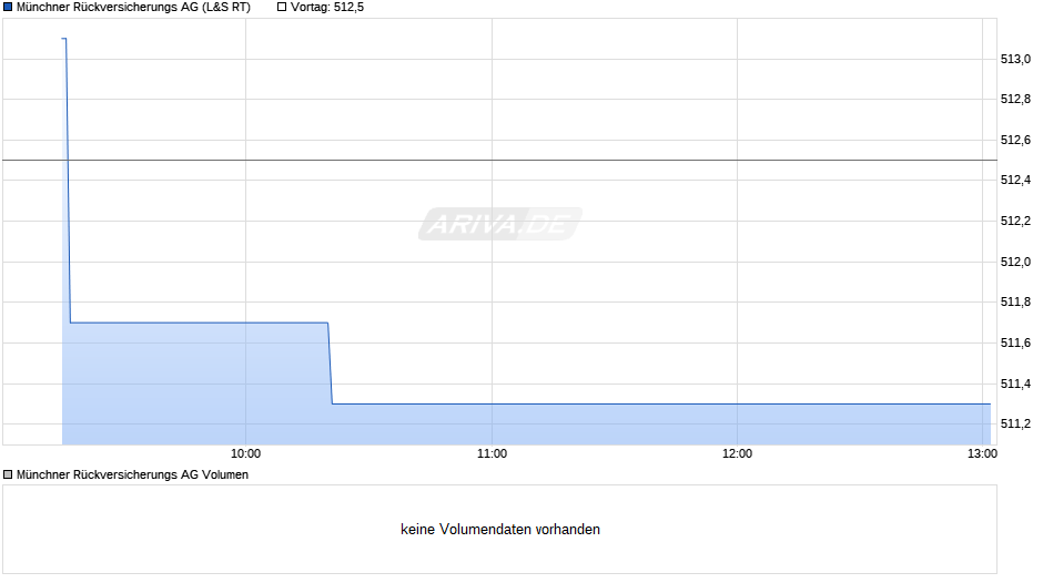 Münchener Rückversicherungs-Gesellschaft Chart