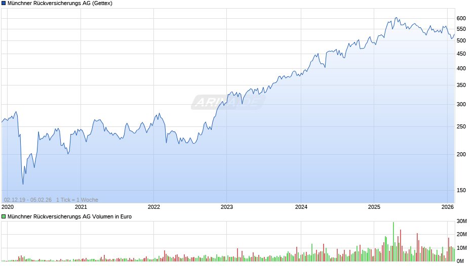 Münchener Rückversicherungs-Gesellschaft Chart