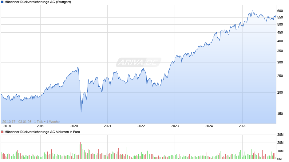 Münchener Rückversicherungs-Gesellschaft Chart