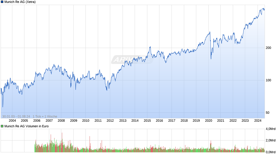 Münchener Rückversicherungs-Gesellschaft Chart