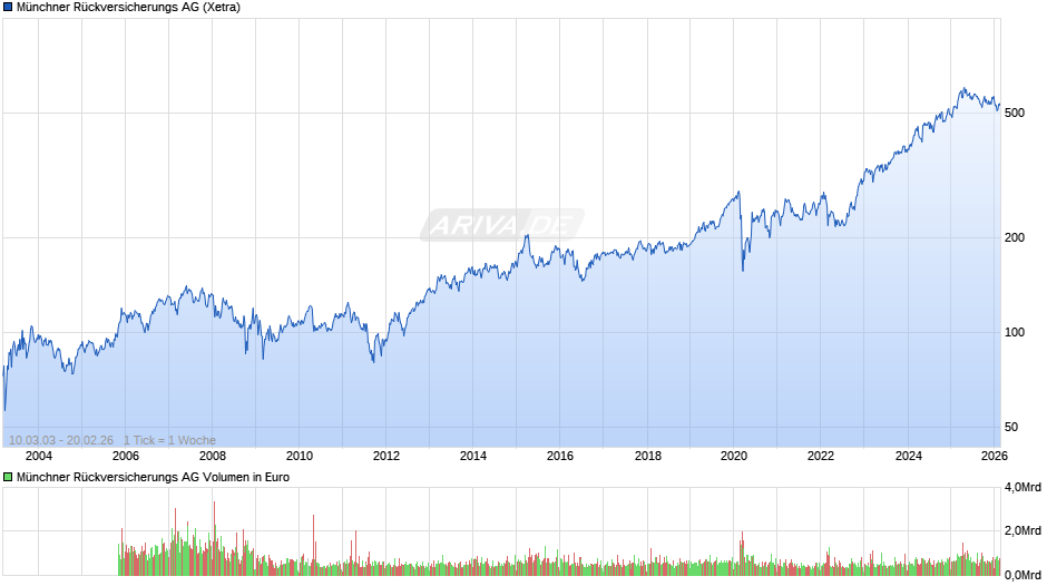 Münchener Rückversicherungs-Gesellschaft Chart
