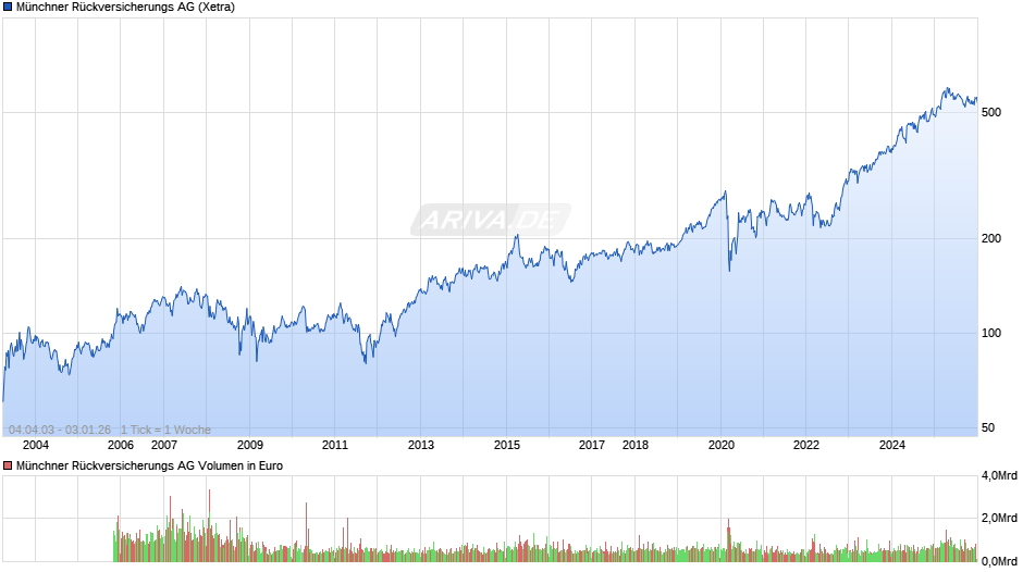 Münchener Rückversicherungs-Gesellschaft Chart