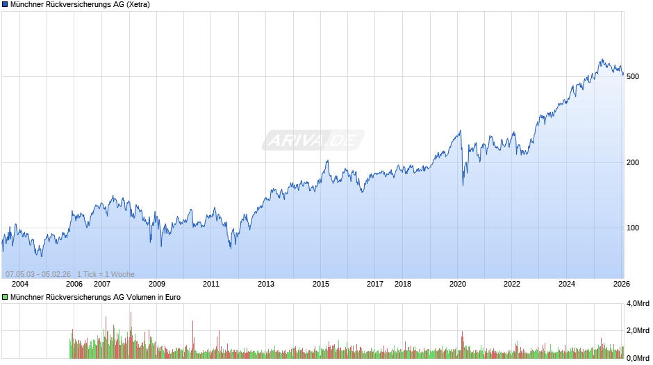 Münchener Rückversicherungs-Gesellschaft Chart