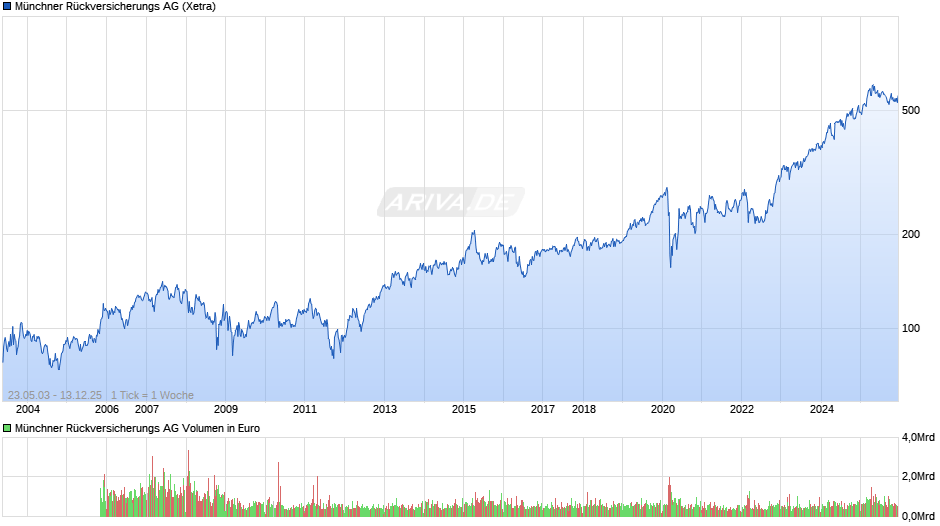 Münchener Rückversicherungs-Gesellschaft Chart