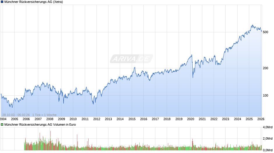 Münchener Rückversicherungs-Gesellschaft Chart
