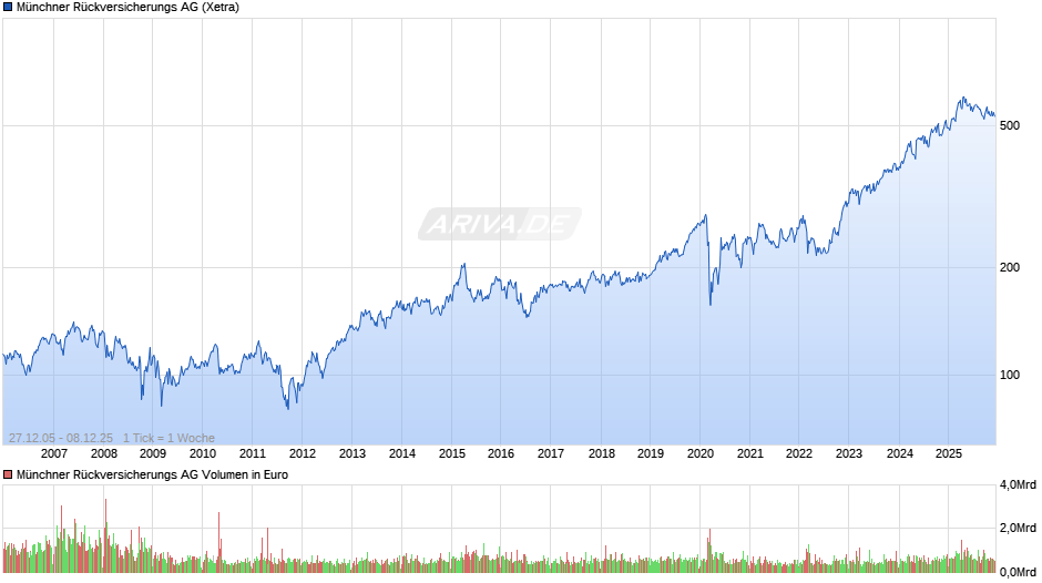 Münchener Rückversicherungs-Gesellschaft Chart