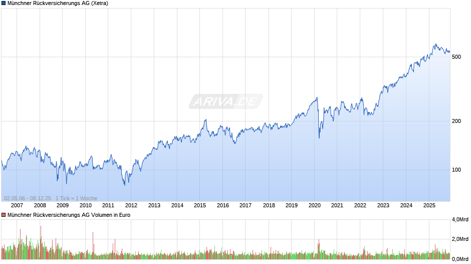 Münchener Rückversicherungs-Gesellschaft Chart