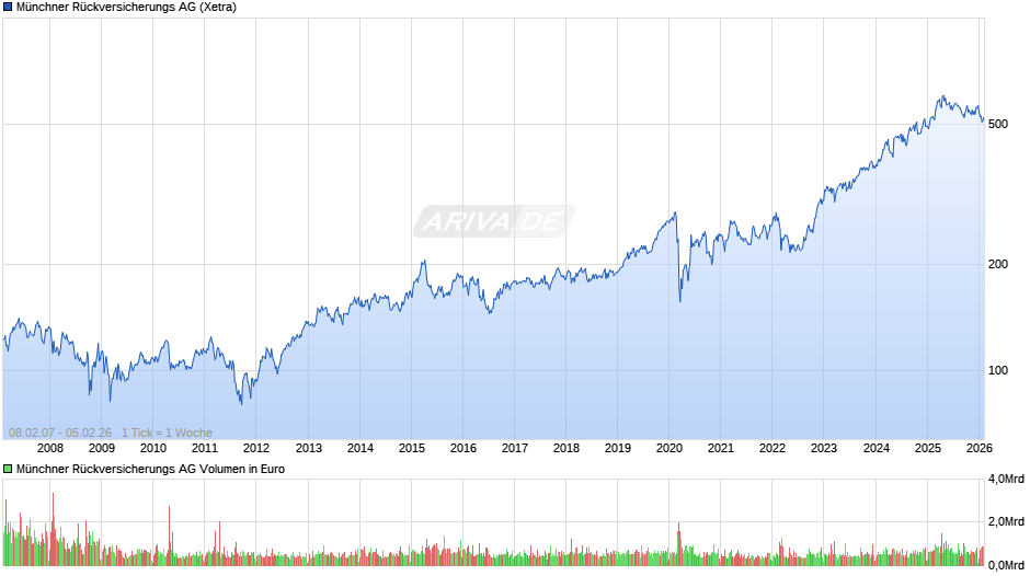 Münchener Rückversicherungs-Gesellschaft Chart
