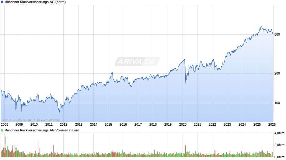 Münchener Rückversicherungs-Gesellschaft Chart