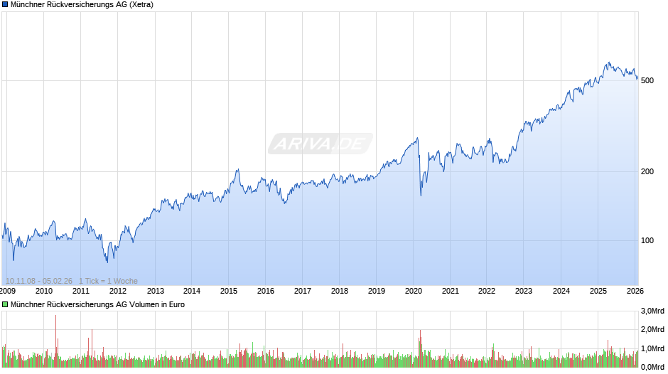 Münchener Rückversicherungs-Gesellschaft Chart