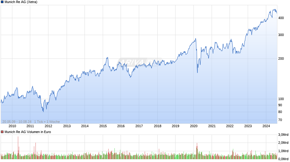 Münchener Rückversicherungs-Gesellschaft Chart
