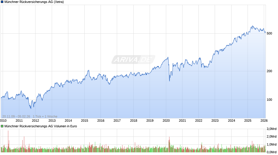 Münchener Rückversicherungs-Gesellschaft Chart