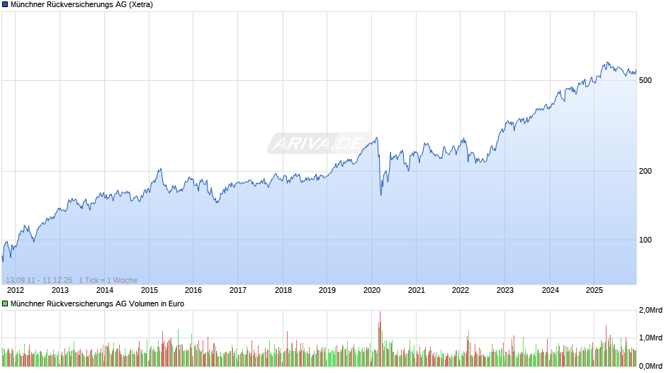 Münchener Rückversicherungs-Gesellschaft Chart