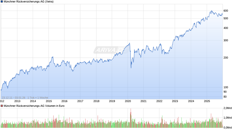 Münchener Rückversicherungs-Gesellschaft Chart