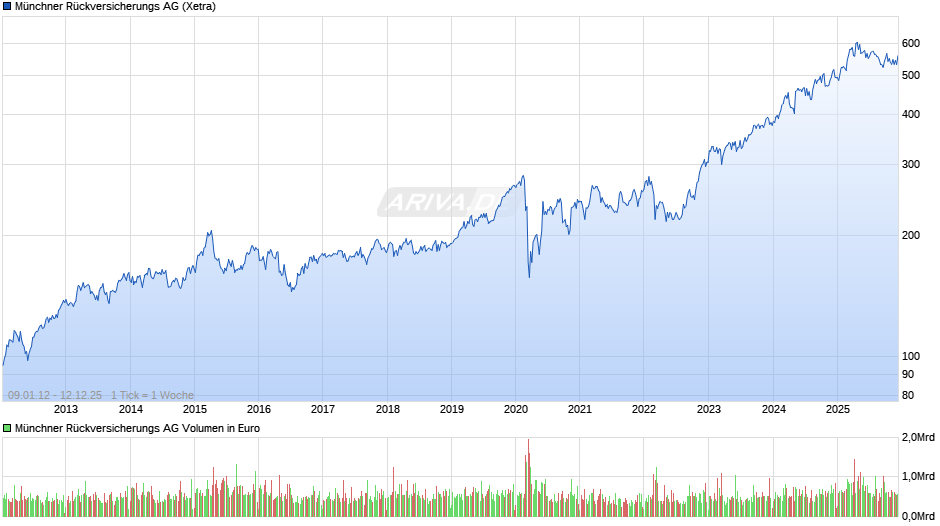 Münchener Rückversicherungs-Gesellschaft Chart