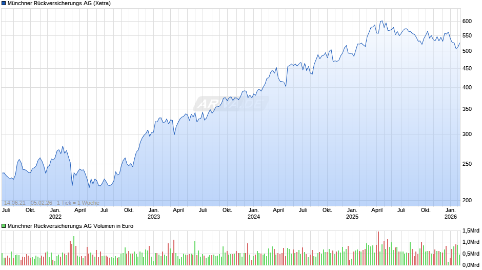 Münchener Rückversicherungs-Gesellschaft Chart