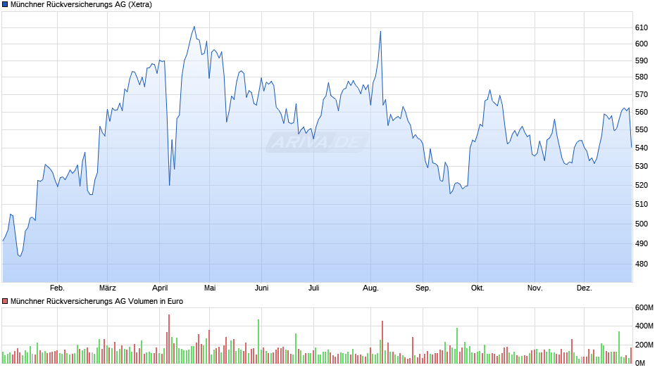 Münchener Rückversicherungs-Gesellschaft Chart