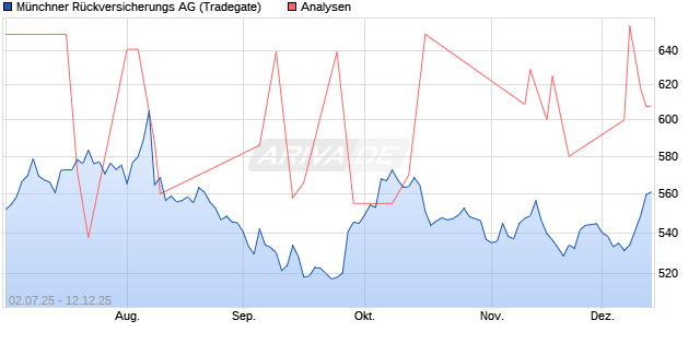Münchner Rückversicherungs Aktie