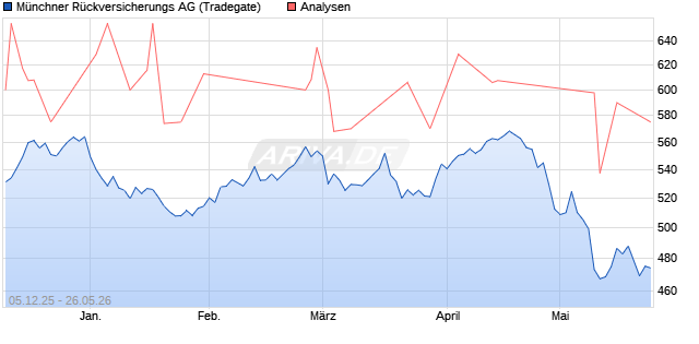 Münchener Rück Aktie