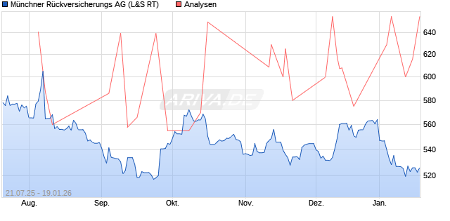Münchner Rückversicherungs Aktie