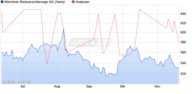 Münchner Rückversicherungs Aktie