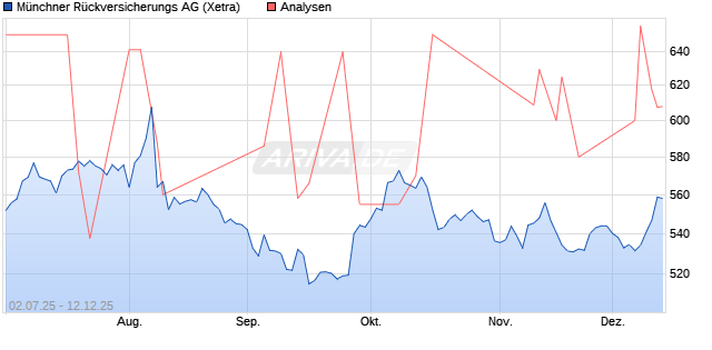 Münchner Rückversicherungs Aktie