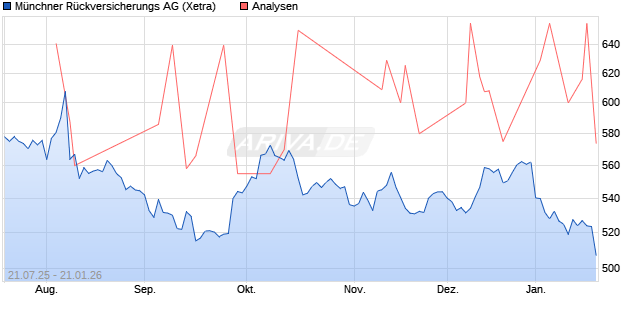 Münchner Rückversicherungs Aktie
