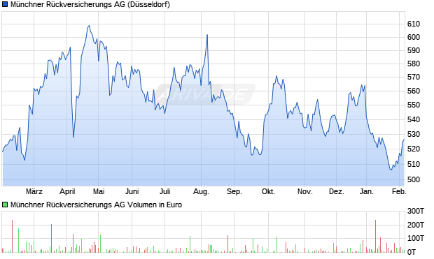 M&uuml;nchener R&uuml;ckversicherungs-Gesellschaft Chart