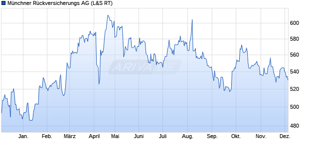 Münchener Rückversicherungs-Gesellschaft Chart