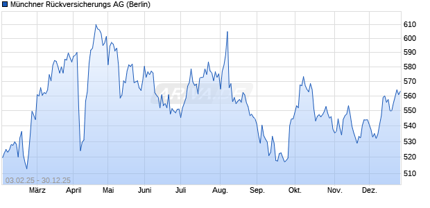 M&uuml;nchener R&uuml;ckversicherungs-Gesellschaft Chart