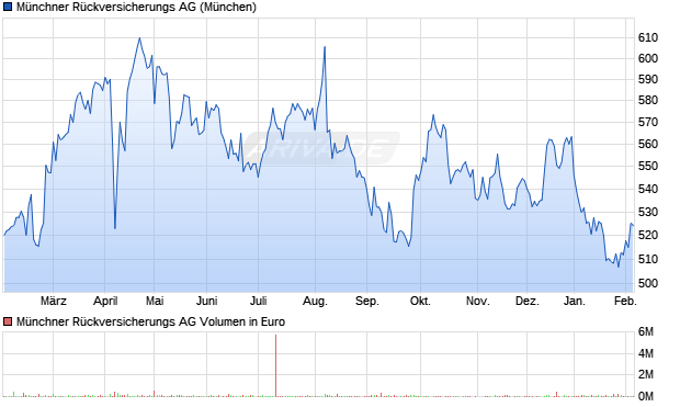 M&uuml;nchener R&uuml;ckversicherungs-Gesellschaft Chart