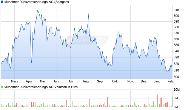 M&uuml;nchener R&uuml;ckversicherungs-Gesellschaft Chart