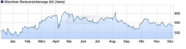 Chart Münchener Rück AG