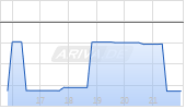 M&uuml;nchner R&uuml;ckversicherungs AG Chart