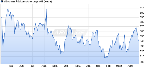 M&uuml;nchener R&uuml;ckversicherungs-Gesellschaft Chart
