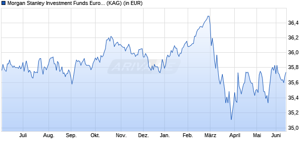 Performance des Morgan Stanley Investment Funds Euro Strategic Bond Fund B (WKN 986734, ISIN LU0073234766)