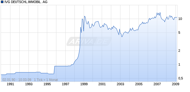 IVG DEUTSCHL.IMMOBIL. AG Chart