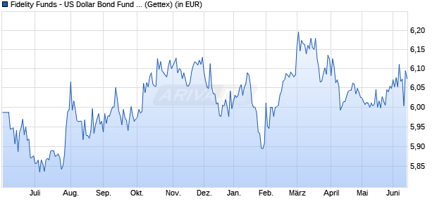 Performance des Fidelity Funds - US Dollar Bond Fund A (USD) (WKN 973282, ISIN LU0048622798)