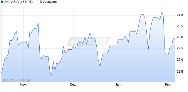 SKF AB A Aktie