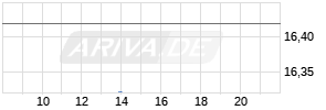 SKF AB A Realtime-Chart