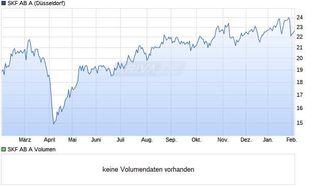SKF AB A Aktie Chart
