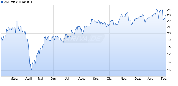 SKF AB A Aktie Chart
