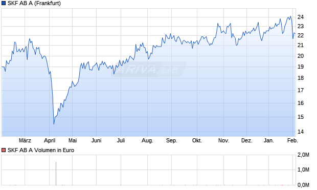 SKF AB A Aktie Chart